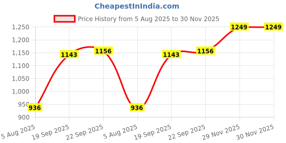 tatacliq.com Power by Bata Men's Grey Training Shoes power Price History Graph from 5 Aug 2025 to 30 Nov 2025