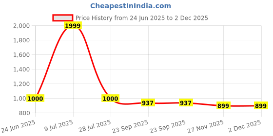 tatacliq.com Power by Bata Men's Grey Training Shoes power Price History Graph from 24 Jun 2025 to 2 Dec 2025