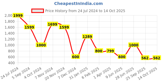 tatacliq.com Power by Bata Men's Grey Walking Shoes power Price History Graph from 24 Jul 2024 to 13 Oct 2025