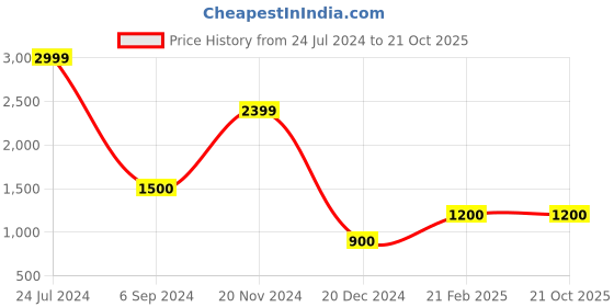 tatacliq.com Power by Bata Men's Grey Walking Shoes power Price History Graph from 24 Jul 2024 to 21 Oct 2025