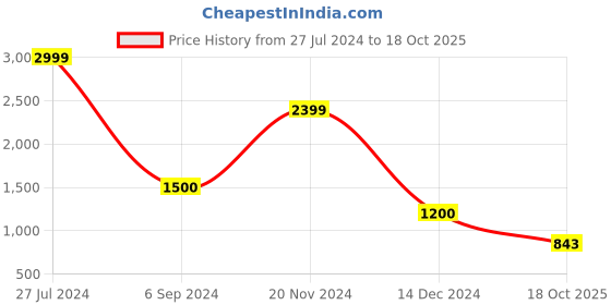 tatacliq.com Power by Bata Men's Grey Walking Shoes power Price History Graph from 27 Jul 2024 to 18 Oct 2025