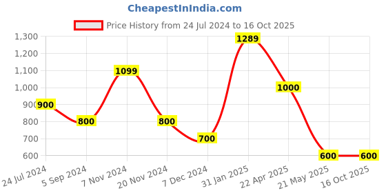 tatacliq.com Power by Bata Men's Grey Walking Shoes power Price History Graph from 24 Jul 2024 to 16 Oct 2025
