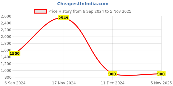tatacliq.com Power by Bata Men's Grey Walking Shoes power Price History Graph from 6 Sep 2024 to 4 Nov 2025