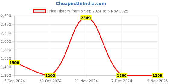 tatacliq.com Power by Bata Men's Grey Walking Shoes power Price History Graph from 5 Sep 2024 to 5 Nov 2025