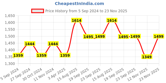 tatacliq.com Power by Bata Men's Grey Walking Shoes power Price History Graph from 5 Sep 2024 to 23 Nov 2025