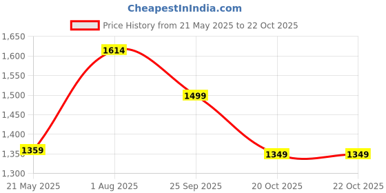 tatacliq.com Power by Bata Men's Grey Walking Shoes power Price History Graph from 21 May 2025 to 21 Oct 2025