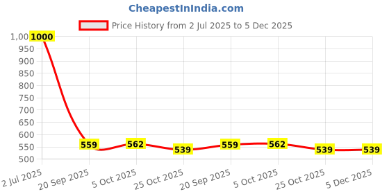tatacliq.com Power by Bata Men's Grey Walking Shoes power Price History Graph from 2 Jul 2025 to 5 Dec 2025