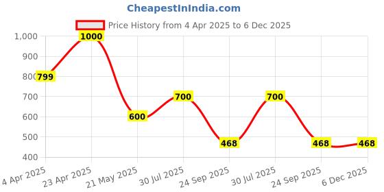 tatacliq.com Power by Bata Men's Grey Walking Shoes power Price History Graph from 4 Apr 2025 to 5 Dec 2025