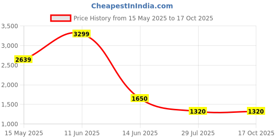 tatacliq.com Power by Bata Men's Grey Walking Shoes power Price History Graph from 15 May 2025 to 16 Oct 2025