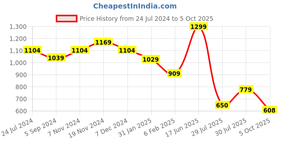 tatacliq.com Power by Bata Men's HALO Black Slides power Price History Graph from 24 Jul 2024 to 5 Oct 2025