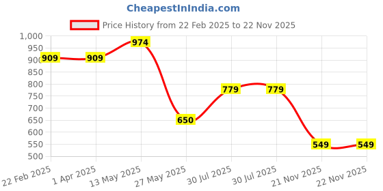 tatacliq.com Power by Bata Men's HALO Black Slides power Price History Graph from 22 Feb 2025 to 22 Nov 2025