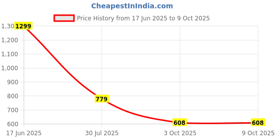 tatacliq.com Power by Bata Men's HALO Black Slides power Price History Graph from 17 Jun 2025 to 8 Oct 2025