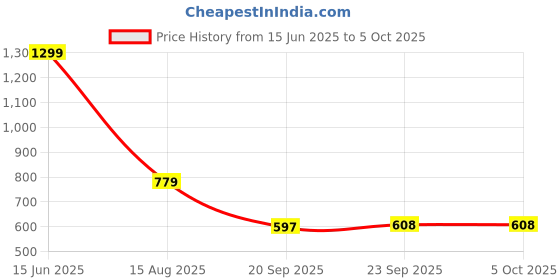 tatacliq.com Power by Bata Men's HALO Black Slides power Price History Graph from 15 Jun 2025 to 4 Oct 2025