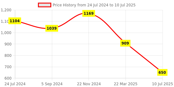 tatacliq.com Power by Bata Men's HALO Navy Slides power Price History Graph from 24 Jul 2024 to 10 Jul 2025