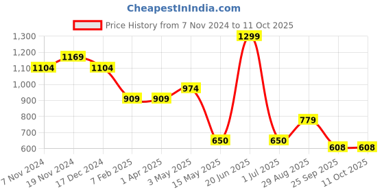 tatacliq.com Power by Bata Men's HALO Navy Slides power Price History Graph from 7 Nov 2024 to 11 Oct 2025