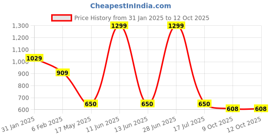 tatacliq.com Power by Bata Men's HALO Navy Slides power Price History Graph from 31 Jan 2025 to 12 Oct 2025