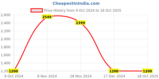 tatacliq.com Power by Bata Men's Harrow Plus Repel Black Running Shoes power Price History Graph from 9 Oct 2024 to 18 Oct 2025