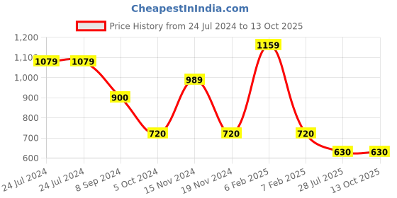 tatacliq.com Power by Bata Men's KENT E Black Running Shoes power Price History Graph from 24 Jul 2024 to 12 Oct 2025