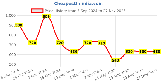 tatacliq.com Power by Bata Men's KENT E Black Running Shoes power Price History Graph from 5 Sep 2024 to 26 Nov 2025