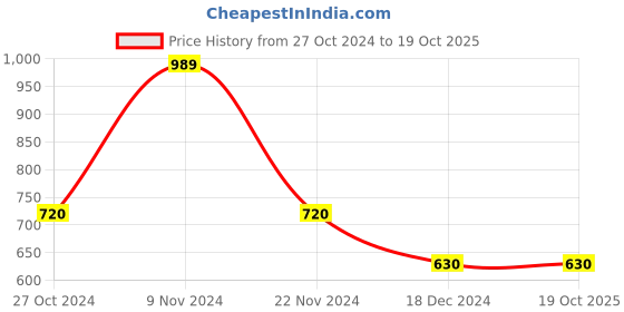 tatacliq.com Power by Bata Men's KENT E Black Running Shoes power Price History Graph from 27 Oct 2024 to 19 Oct 2025