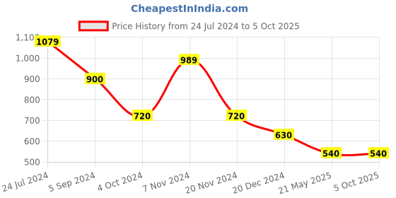 tatacliq.com Power by Bata Men's KENT E Navy Running Shoes power Price History Graph from 24 Jul 2024 to 5 Oct 2025