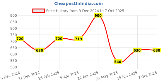 tatacliq.com Power by Bata Men's KENT E Navy Running Shoes power Price History Graph from 3 Dec 2024 to 7 Oct 2025