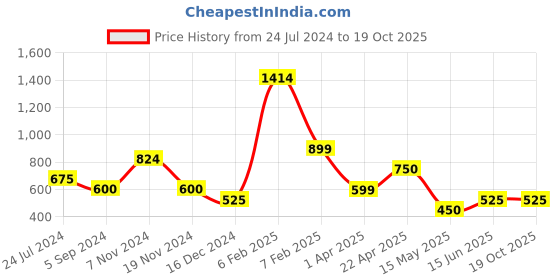 tatacliq.com Power by Bata Men's LIONEL E Brown Running Shoes power Price History Graph from 24 Jul 2024 to 17 Oct 2025