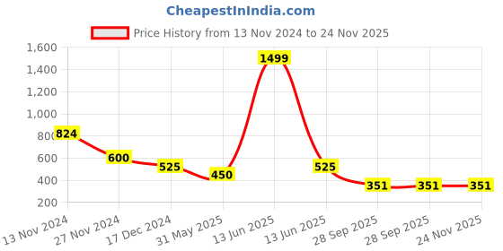tatacliq.com Power by Bata Men's LIONEL E Brown Running Shoes power Price History Graph from 13 Nov 2024 to 23 Nov 2025