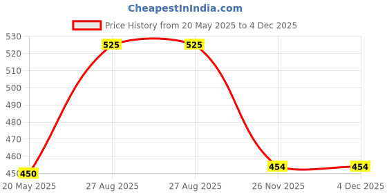 tatacliq.com Power by Bata Men's LIONEL E Brown Running Shoes power Price History Graph from 20 May 2025 to 4 Dec 2025