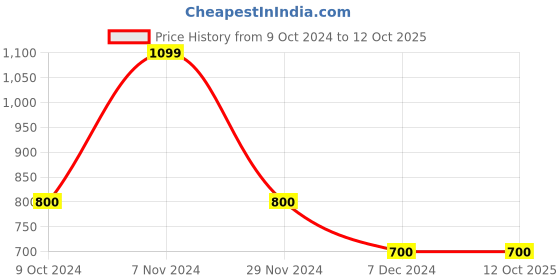 tatacliq.com Power by Bata Men's MARK E Black Running Shoes power Price History Graph from 9 Oct 2024 to 11 Oct 2025