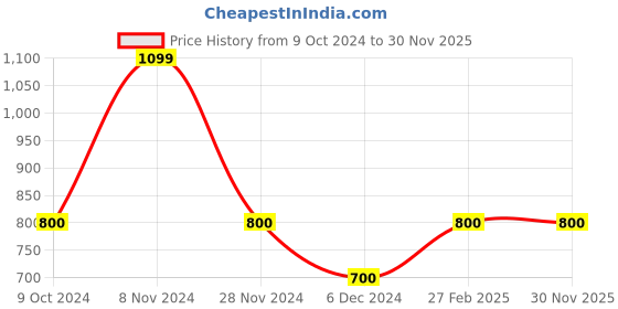 tatacliq.com Power by Bata Men's MARK E Black Running Shoes power Price History Graph from 9 Oct 2024 to 28 Nov 2025