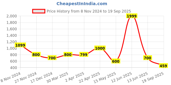 tatacliq.com Power by Bata Men's MARK E Black Running Shoes power Price History Graph from 8 Nov 2024 to 19 Sep 2025
