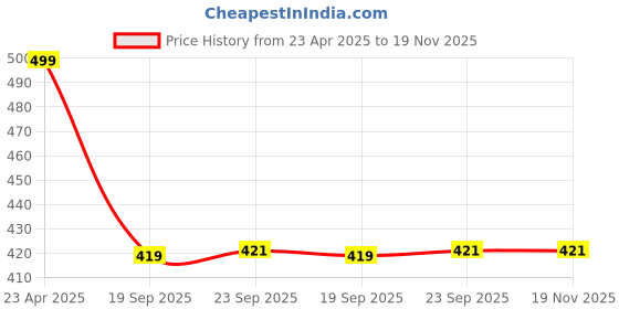 tatacliq.com Power by Bata Men's MIAMI Blue Slides power Price History Graph from 23 Apr 2025 to 19 Nov 2025