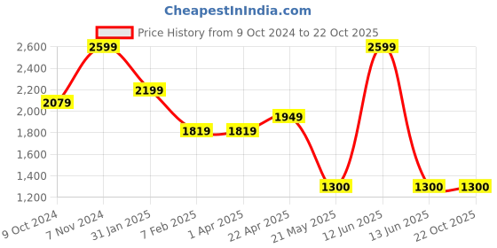 tatacliq.com Power by Bata Men's MONTREAL Navy Walking Shoes power Price History Graph from 9 Oct 2024 to 22 Oct 2025