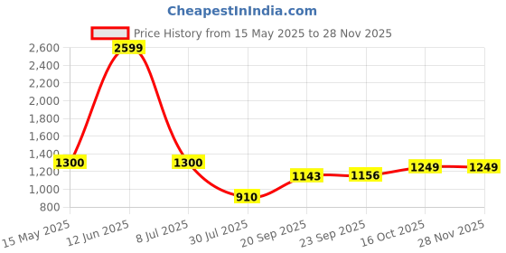 tatacliq.com Power by Bata Men's MONTREAL Navy Walking Shoes power Price History Graph from 15 May 2025 to 26 Nov 2025