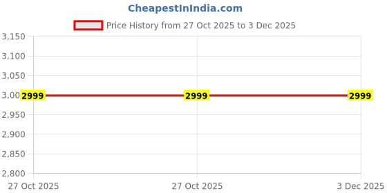 tatacliq.com Power by Bata Men's Multicolor Basketball Shoes power Price History Graph from 27 Oct 2025 to 3 Dec 2025