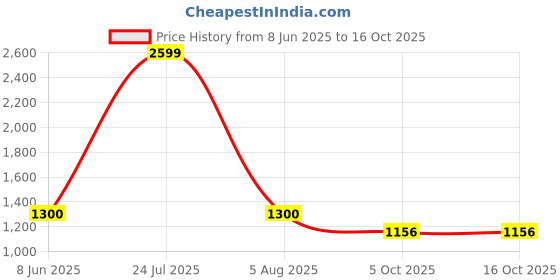tatacliq.com Power by Bata Men's MYSTYLE 2.0 Black Walking Shoes power Price History Graph from 8 Jun 2025 to 16 Oct 2025