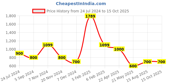 tatacliq.com Power by Bata Men's N WALK CALM E Black Walking Shoes power Price History Graph from 24 Jul 2024 to 14 Oct 2025