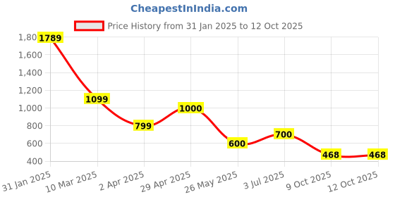 tatacliq.com Power by Bata Men's N WALK CALM E Black Walking Shoes power Price History Graph from 31 Jan 2025 to 11 Oct 2025