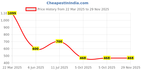 tatacliq.com Power by Bata Men's N WALK CALM E Black Walking Shoes power Price History Graph from 22 Mar 2025 to 29 Nov 2025