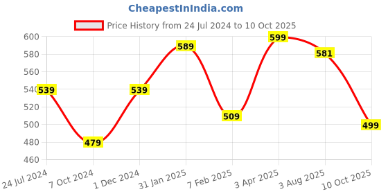 tatacliq.com Power by Bata Men's Navy & Red Flip Flops power Price History Graph from 24 Jul 2024 to 10 Oct 2025