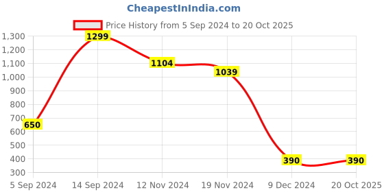 tatacliq.com Power by Bata Men's Navy Ankle Strap Sandals power Price History Graph from 5 Sep 2024 to 20 Oct 2025