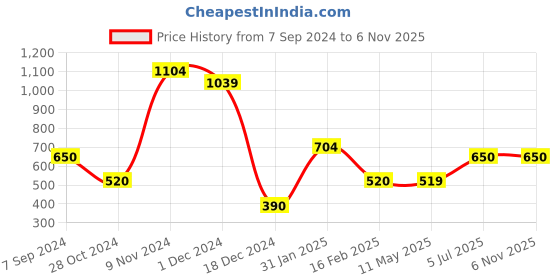 tatacliq.com Power by Bata Men's Navy Ankle Strap Sandals power Price History Graph from 7 Sep 2024 to 5 Nov 2025