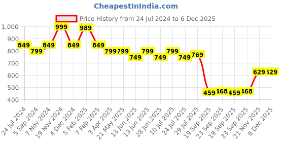 tatacliq.com Power by Bata Men's Navy Floater Sandals power Price History Graph from 24 Jul 2024 to 5 Dec 2025