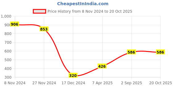 tatacliq.com Power by Bata Men's Navy Floater Sandals power Price History Graph from 8 Nov 2024 to 20 Oct 2025