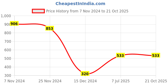 tatacliq.com Power by Bata Men's Navy Floater Sandals power Price History Graph from 7 Nov 2024 to 20 Oct 2025