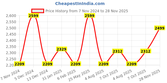 tatacliq.com Power by Bata Men's Navy Training Shoes power Price History Graph from 7 Nov 2024 to 28 Nov 2025