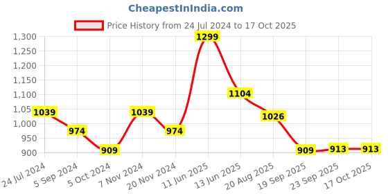 tatacliq.com Power by Bata Men's Navy Walking Shoes power Price History Graph from 24 Jul 2024 to 17 Oct 2025