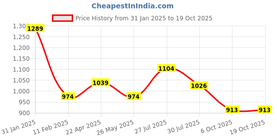tatacliq.com Power by Bata Men's Navy Walking Shoes power Price History Graph from 31 Jan 2025 to 18 Oct 2025