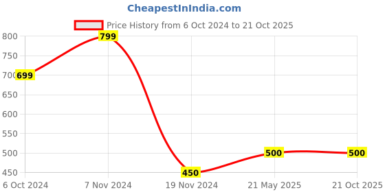 tatacliq.com Power by Bata Men's NIGEL E Black Thong Sandals power Price History Graph from 6 Oct 2024 to 21 Oct 2025